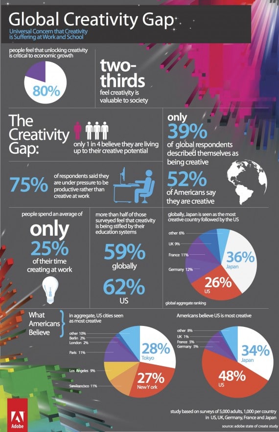 Adobe State of Create Infographic