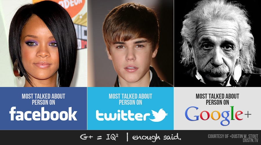 most talked about people on Twitter, Facebook, and Google+